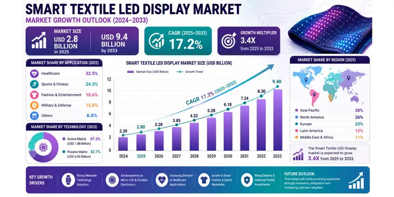 Smart Textile LED Display Market to Reach USD 9.4 Billion by 2033 with 17.2%  CAGR Growth 